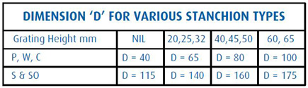 Dimensions for Various Stanchion Types Stainless and Alu