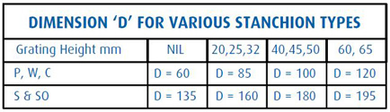 Dimensions for Various Stanchion Types Steel