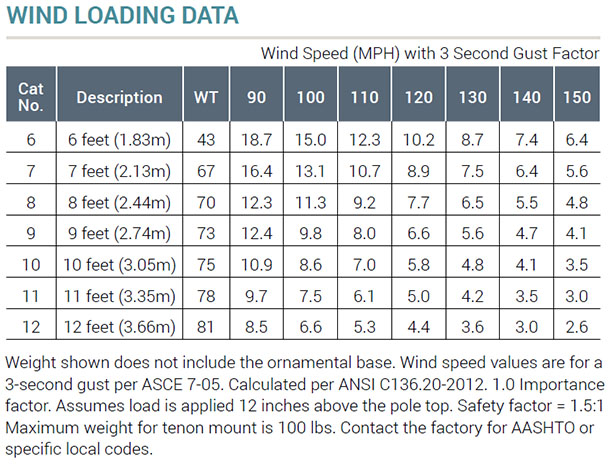 SR4-Wind-Load-Table