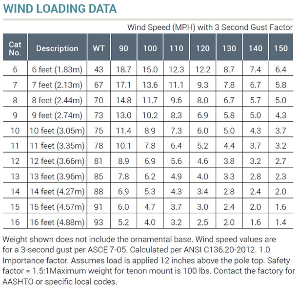 FR4-Wind-Load-Table