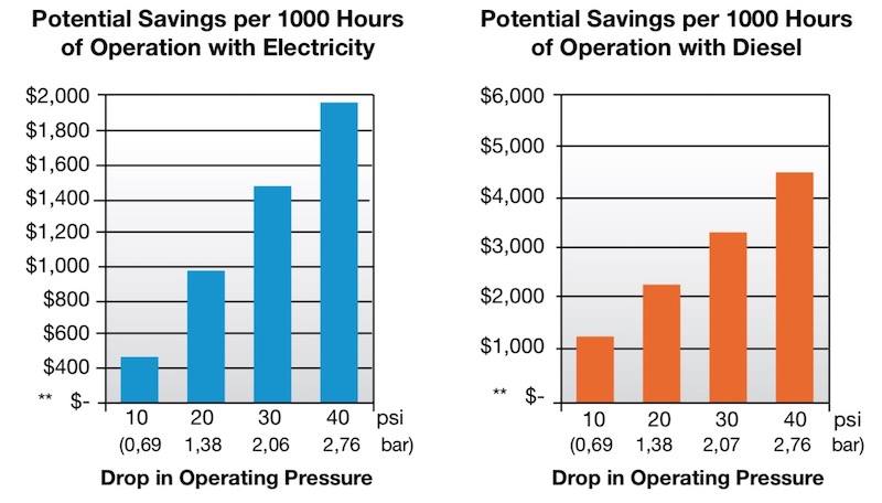 Potential cost savings of a sprinkler upgrade