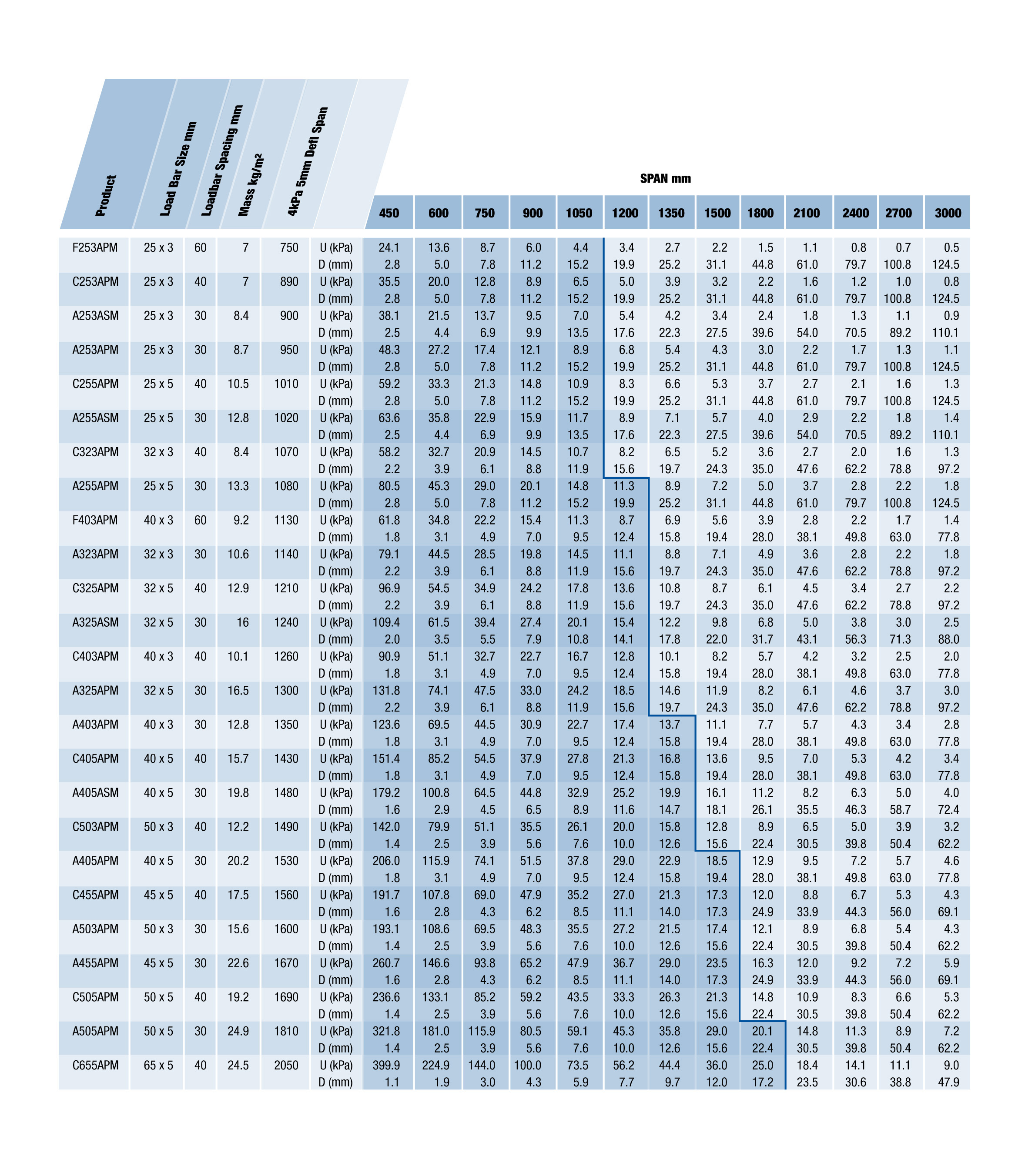 ALUMINIUM GRATING LOAD TABLE